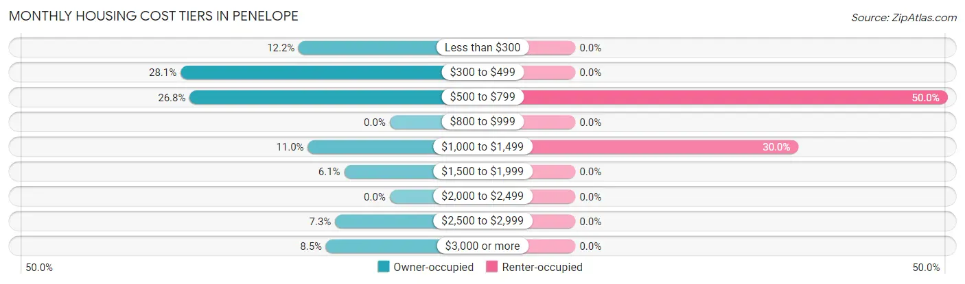 Monthly Housing Cost Tiers in Penelope