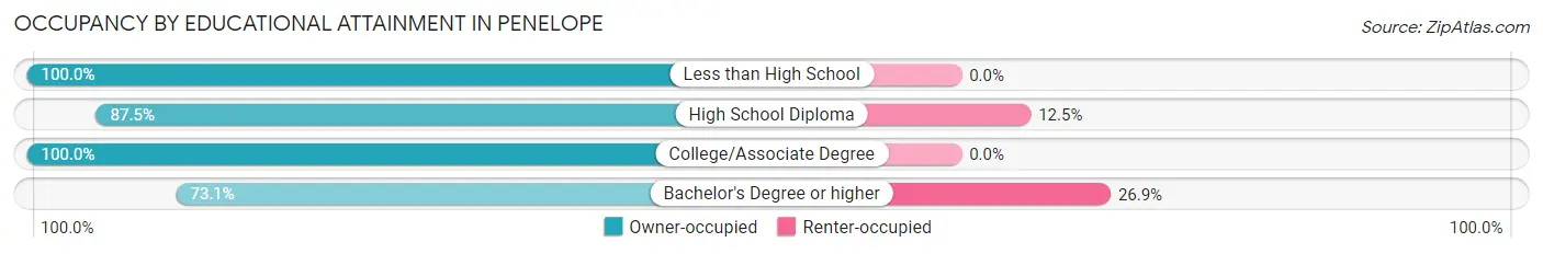 Occupancy by Educational Attainment in Penelope