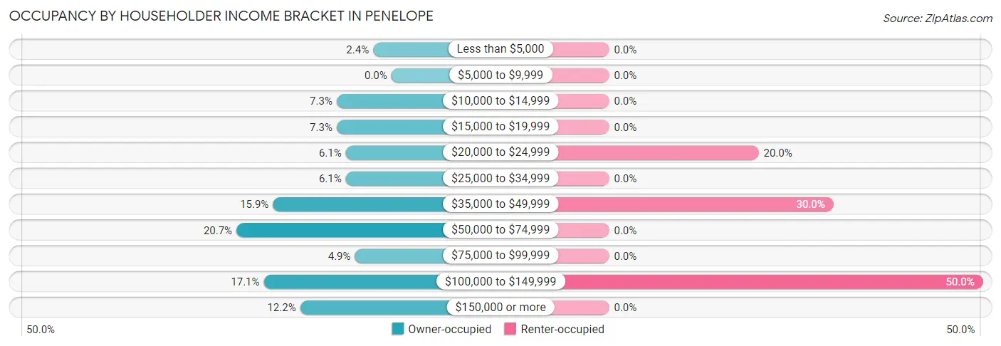 Occupancy by Householder Income Bracket in Penelope
