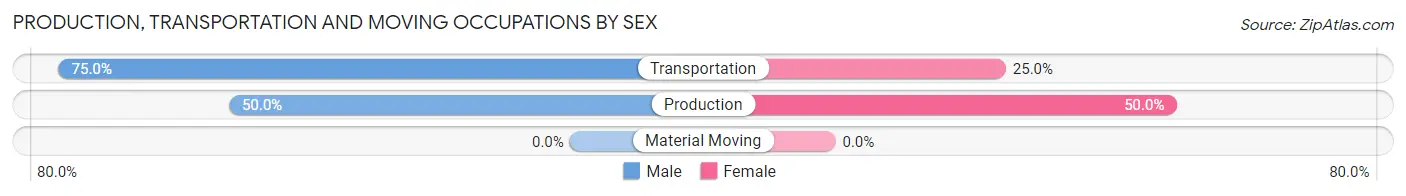 Production, Transportation and Moving Occupations by Sex in Penelope