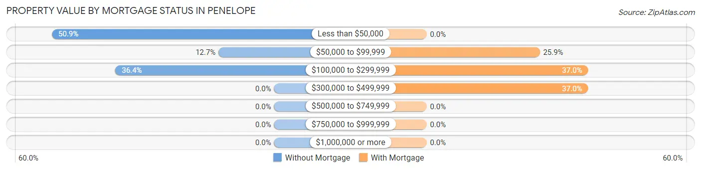 Property Value by Mortgage Status in Penelope