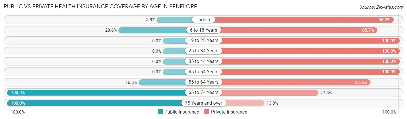 Public vs Private Health Insurance Coverage by Age in Penelope