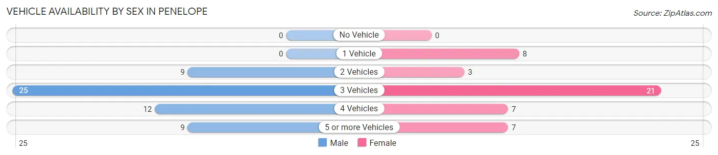 Vehicle Availability by Sex in Penelope