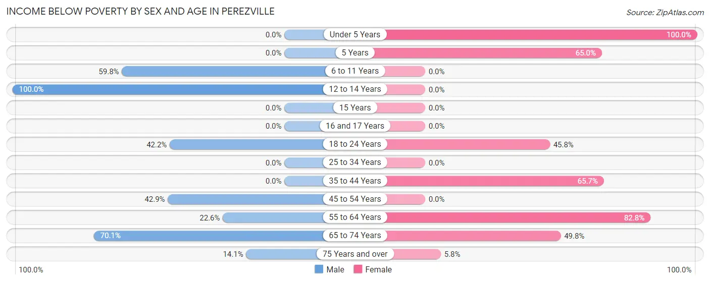 Income Below Poverty by Sex and Age in Perezville