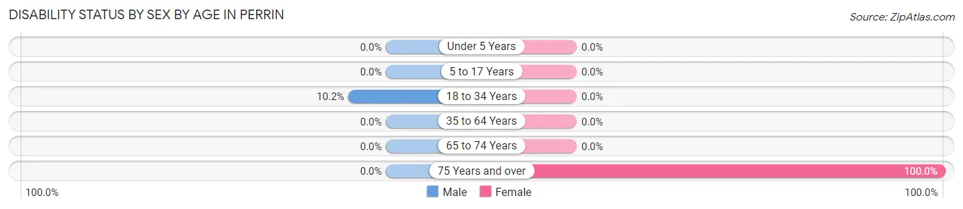 Disability Status by Sex by Age in Perrin