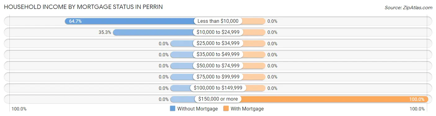 Household Income by Mortgage Status in Perrin