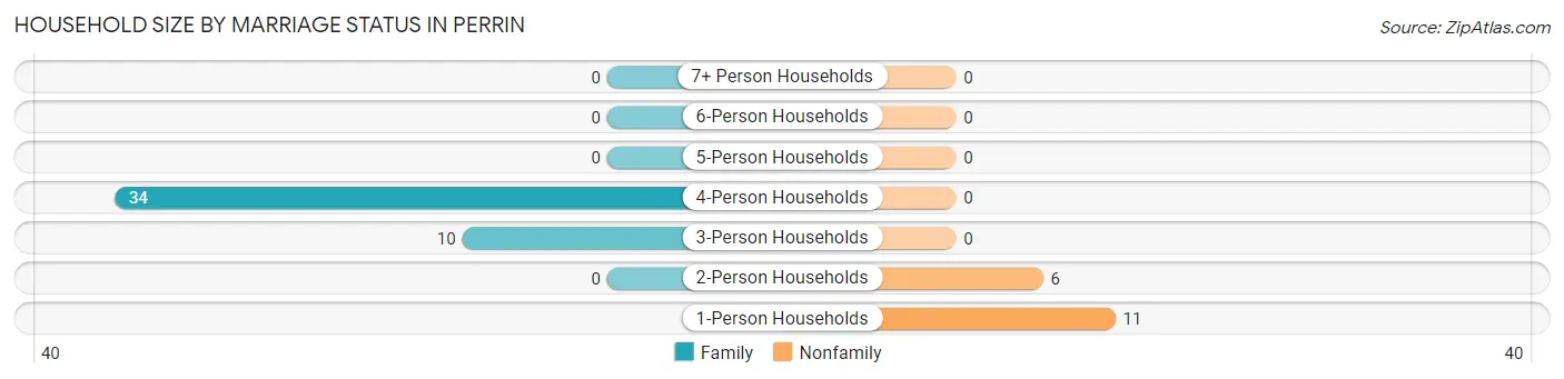 Household Size by Marriage Status in Perrin
