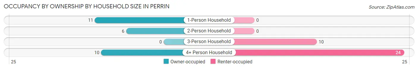 Occupancy by Ownership by Household Size in Perrin