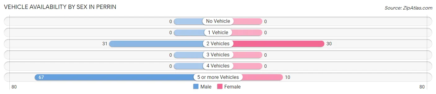 Vehicle Availability by Sex in Perrin