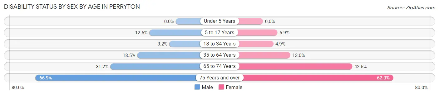 Disability Status by Sex by Age in Perryton