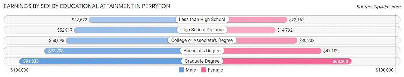 Earnings by Sex by Educational Attainment in Perryton