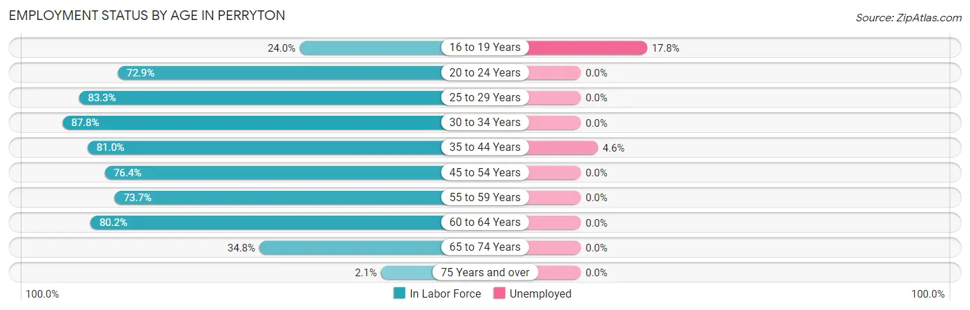 Employment Status by Age in Perryton