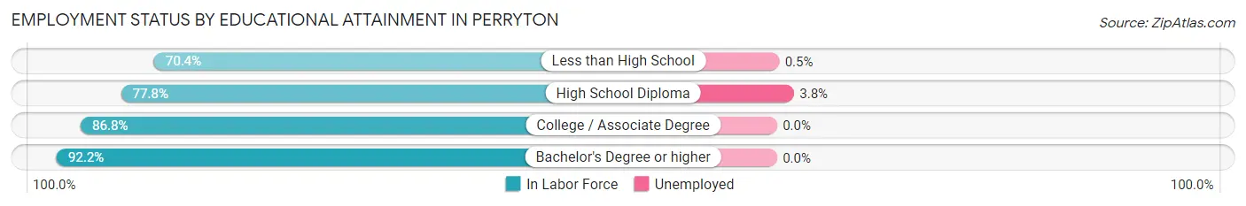 Employment Status by Educational Attainment in Perryton