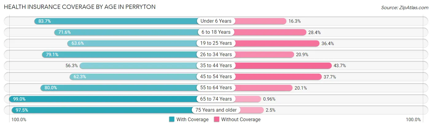 Health Insurance Coverage by Age in Perryton