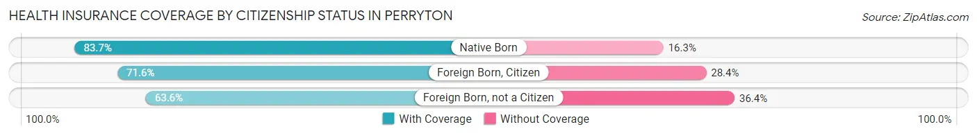 Health Insurance Coverage by Citizenship Status in Perryton