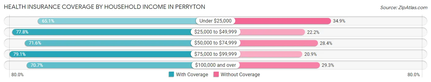 Health Insurance Coverage by Household Income in Perryton