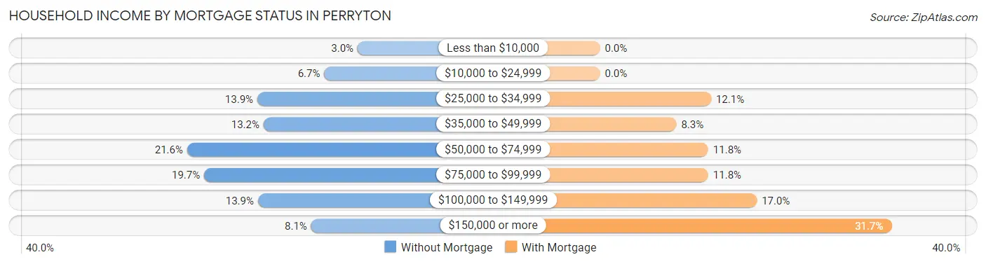 Household Income by Mortgage Status in Perryton