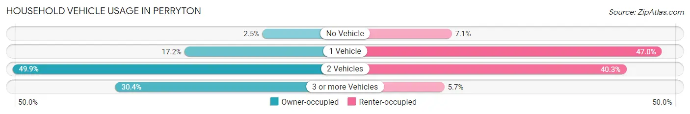 Household Vehicle Usage in Perryton