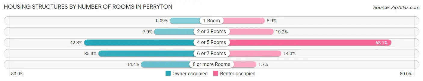 Housing Structures by Number of Rooms in Perryton