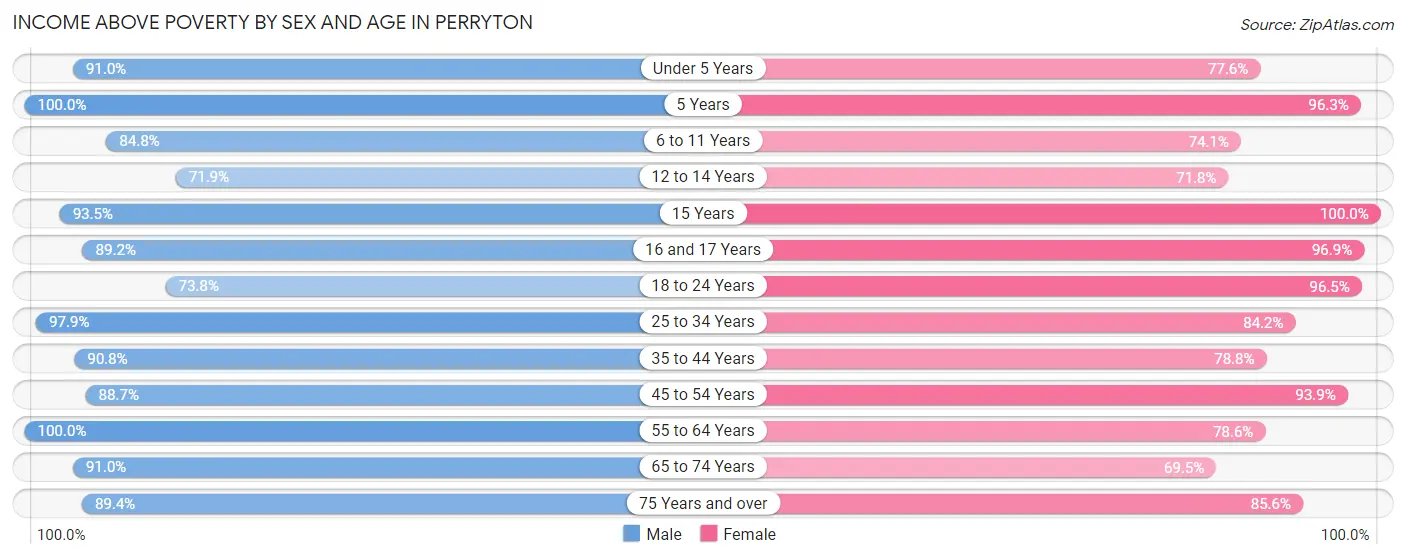 Income Above Poverty by Sex and Age in Perryton