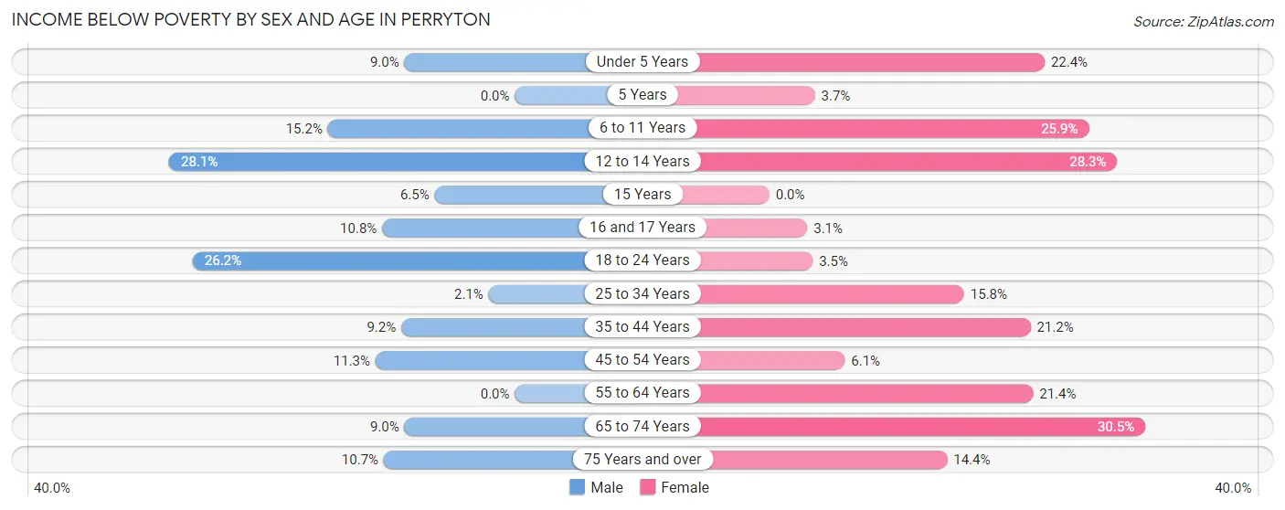 Income Below Poverty by Sex and Age in Perryton