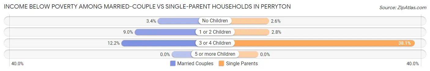 Income Below Poverty Among Married-Couple vs Single-Parent Households in Perryton