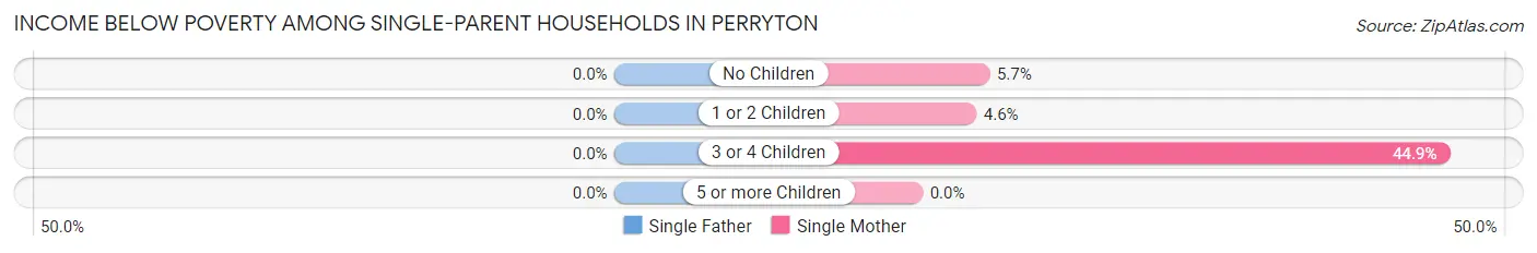 Income Below Poverty Among Single-Parent Households in Perryton