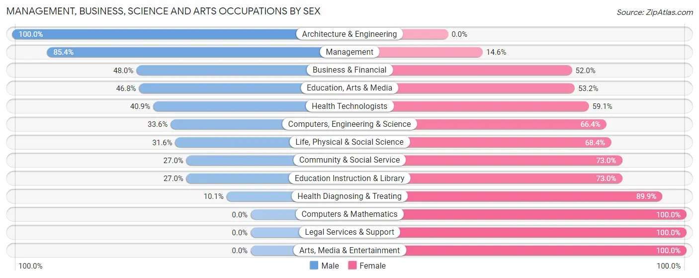 Management, Business, Science and Arts Occupations by Sex in Perryton