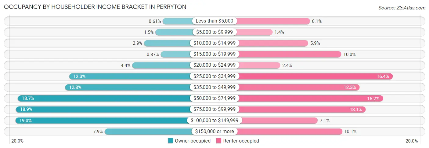 Occupancy by Householder Income Bracket in Perryton