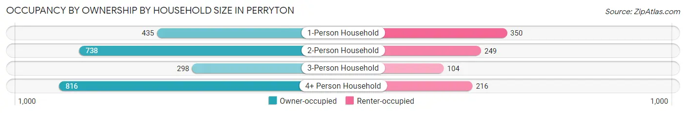 Occupancy by Ownership by Household Size in Perryton