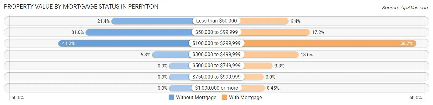 Property Value by Mortgage Status in Perryton