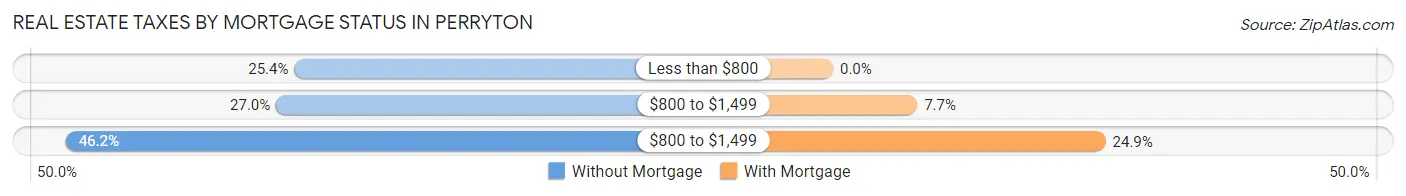 Real Estate Taxes by Mortgage Status in Perryton