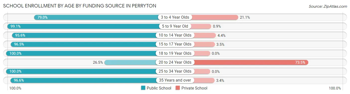 School Enrollment by Age by Funding Source in Perryton