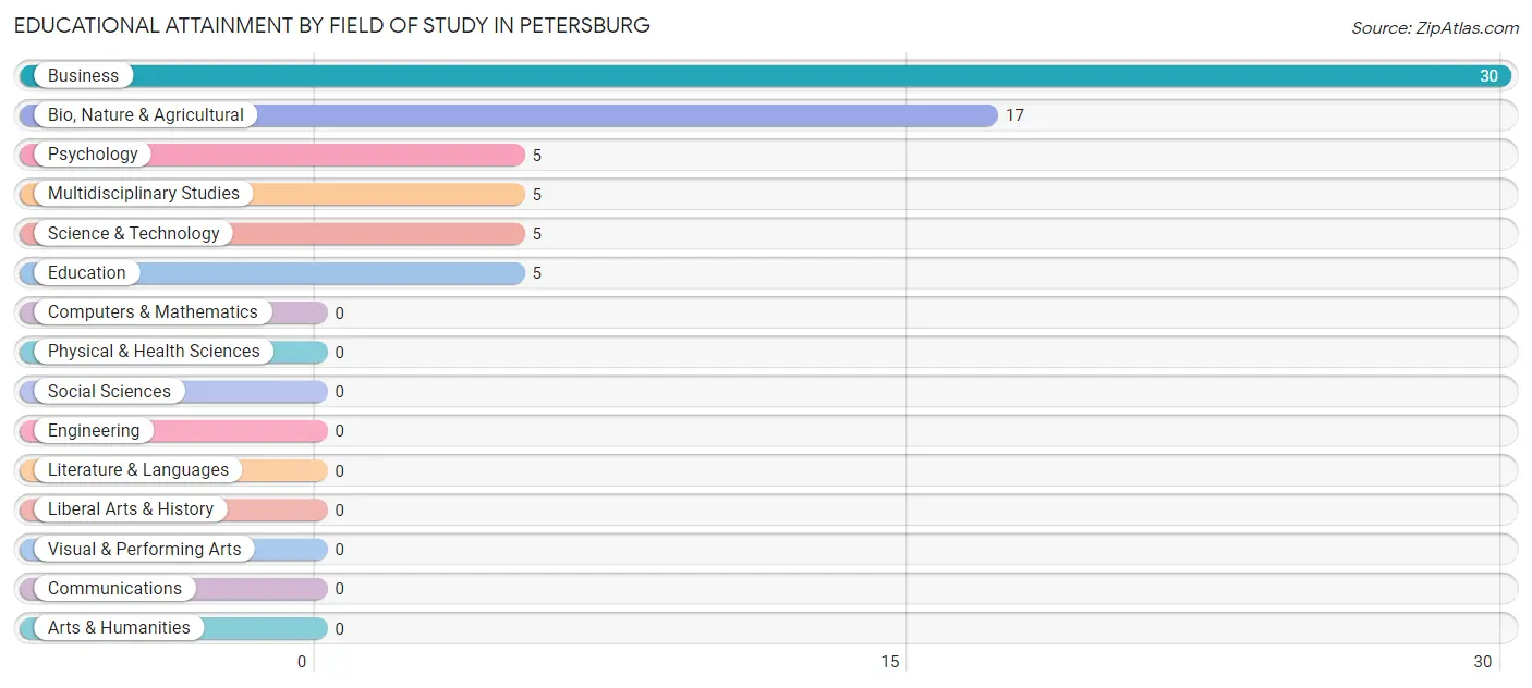 Educational Attainment by Field of Study in Petersburg