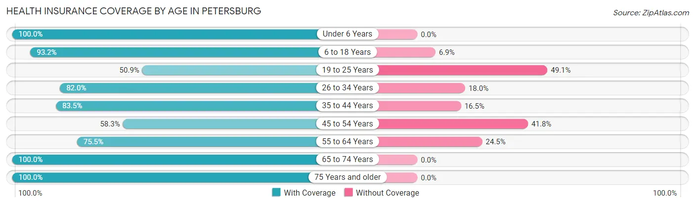 Health Insurance Coverage by Age in Petersburg