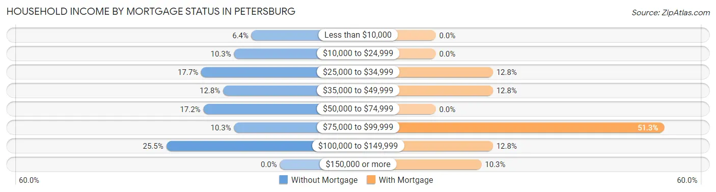 Household Income by Mortgage Status in Petersburg