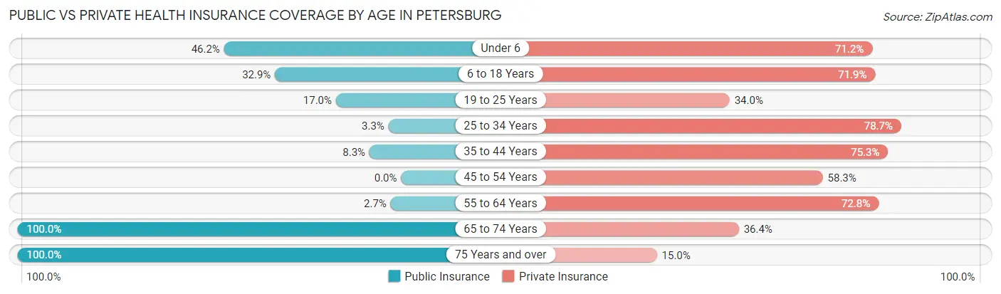 Public vs Private Health Insurance Coverage by Age in Petersburg