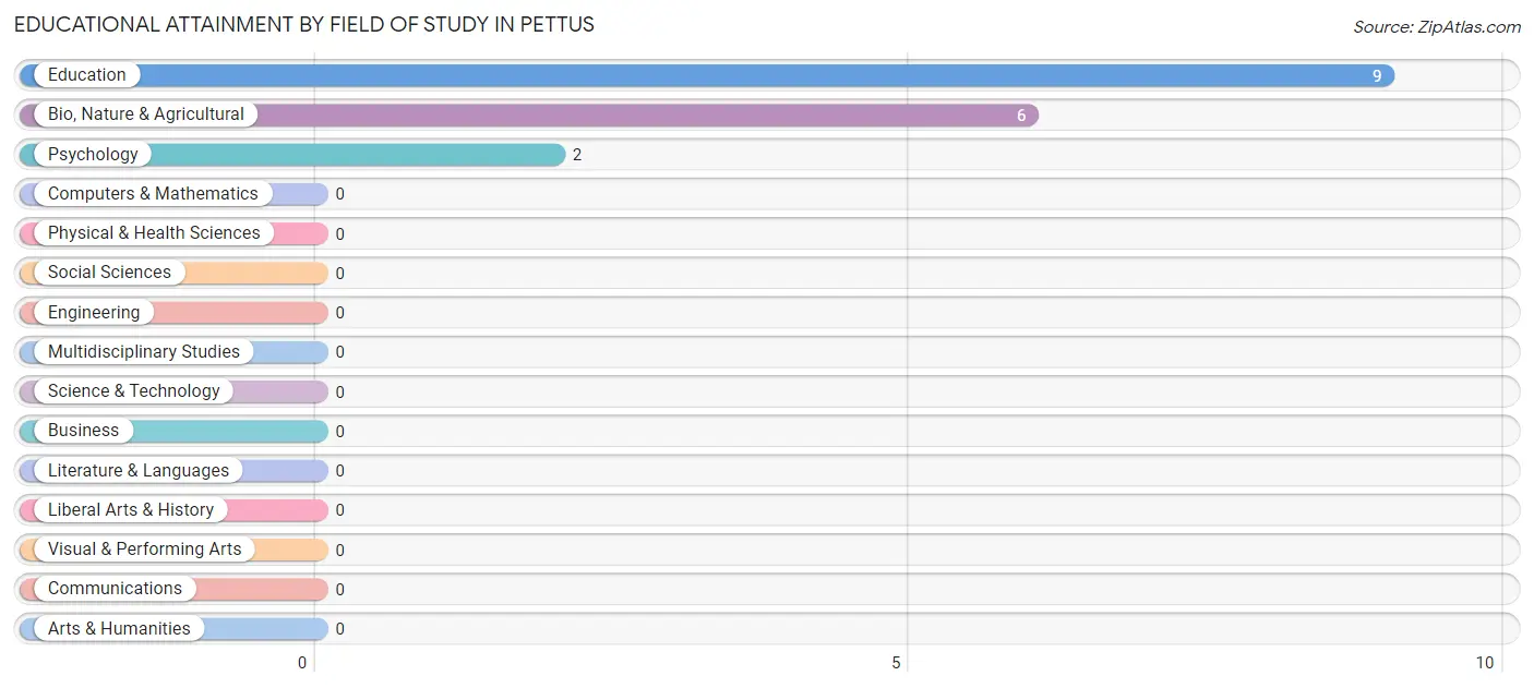 Educational Attainment by Field of Study in Pettus