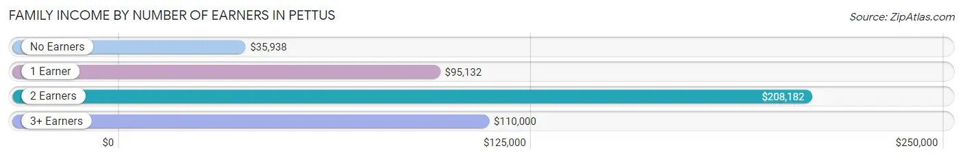 Family Income by Number of Earners in Pettus