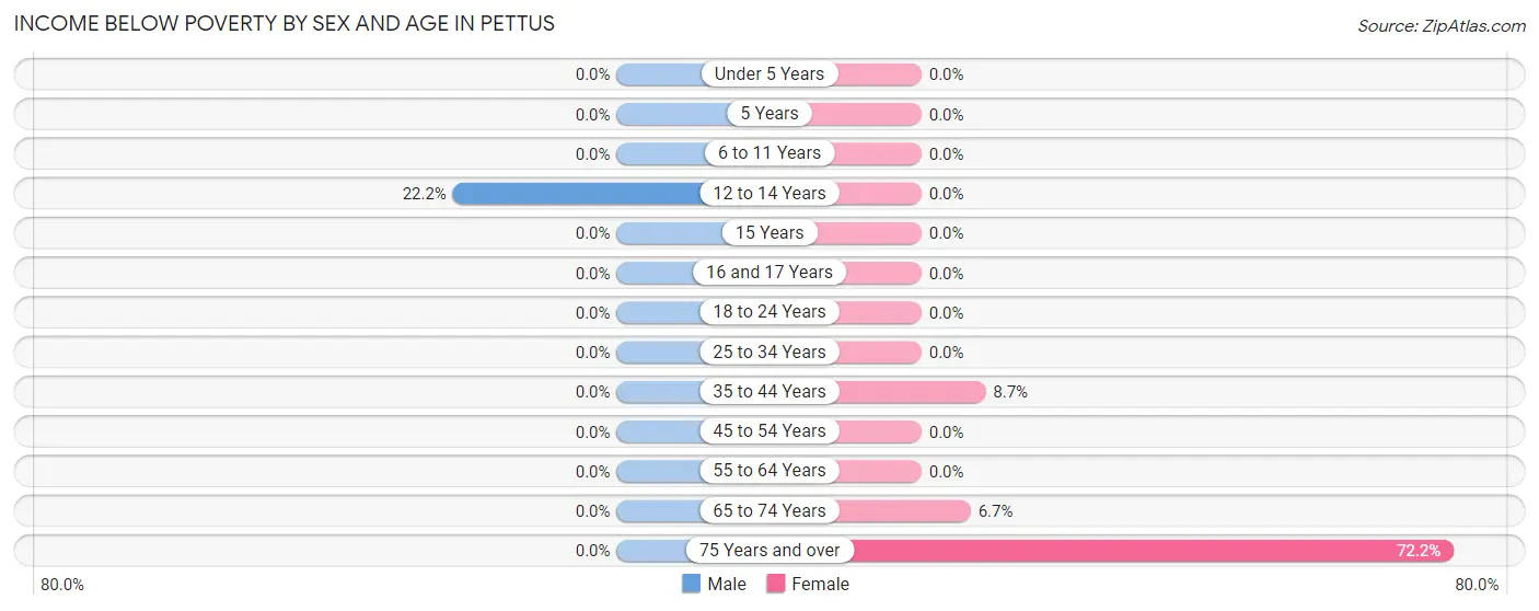 Income Below Poverty by Sex and Age in Pettus