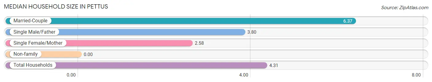 Median Household Size in Pettus