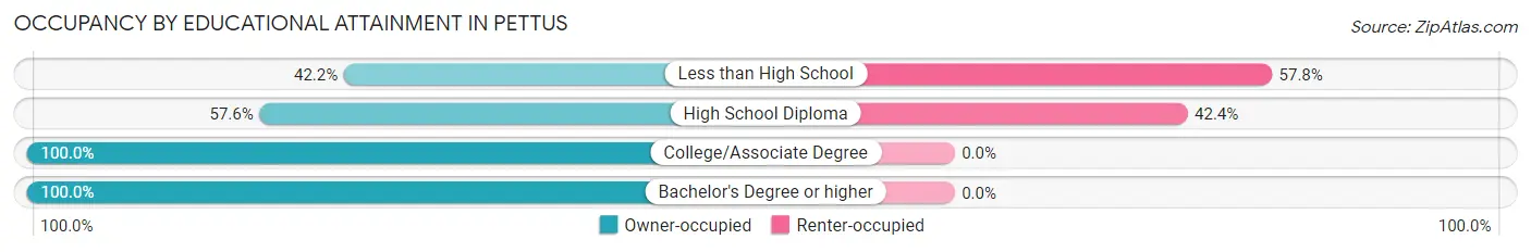 Occupancy by Educational Attainment in Pettus