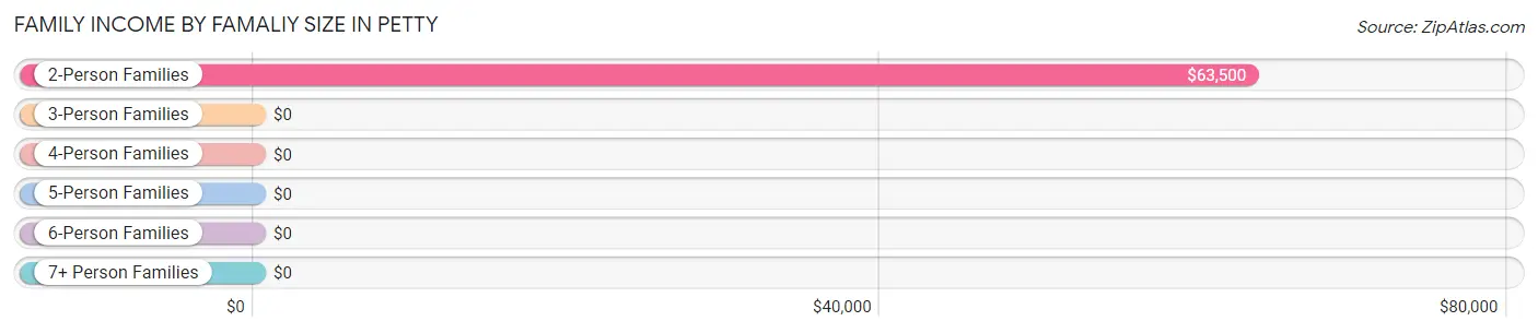 Family Income by Famaliy Size in Petty