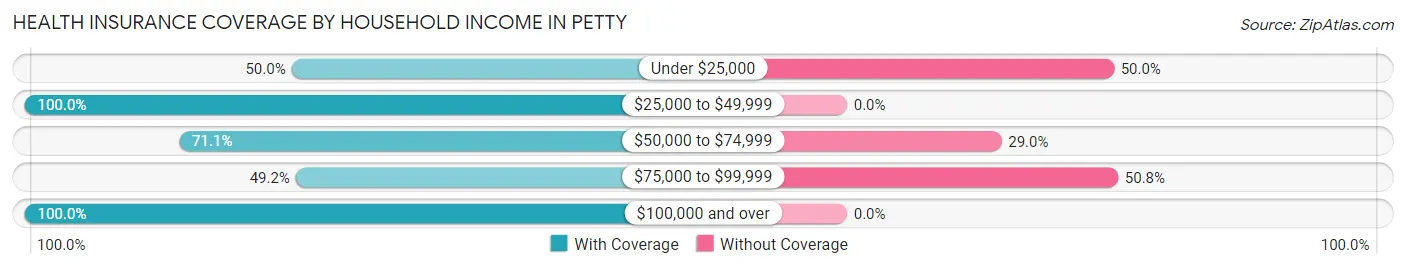 Health Insurance Coverage by Household Income in Petty