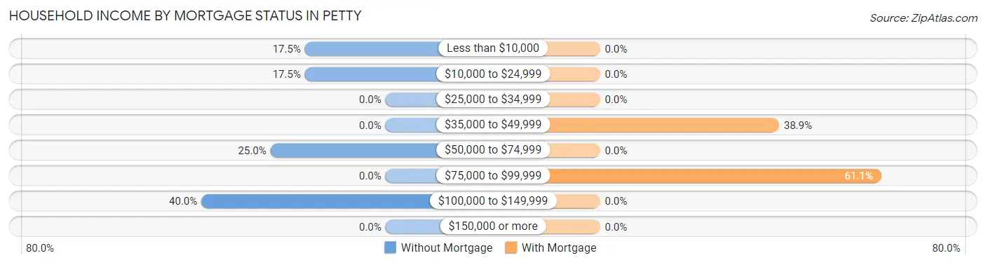 Household Income by Mortgage Status in Petty