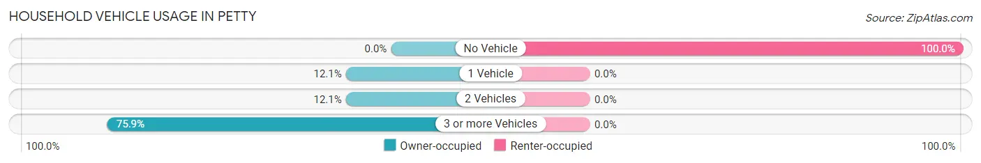 Household Vehicle Usage in Petty