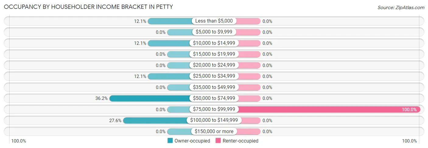 Occupancy by Householder Income Bracket in Petty