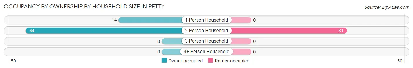 Occupancy by Ownership by Household Size in Petty
