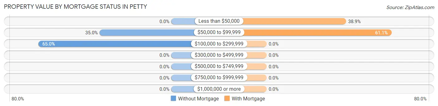 Property Value by Mortgage Status in Petty