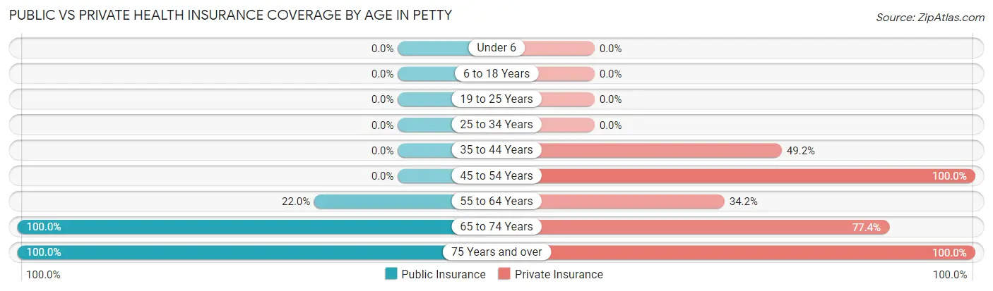 Public vs Private Health Insurance Coverage by Age in Petty